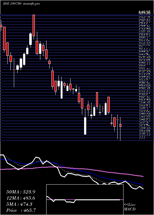  Daily chart Pdsmfl