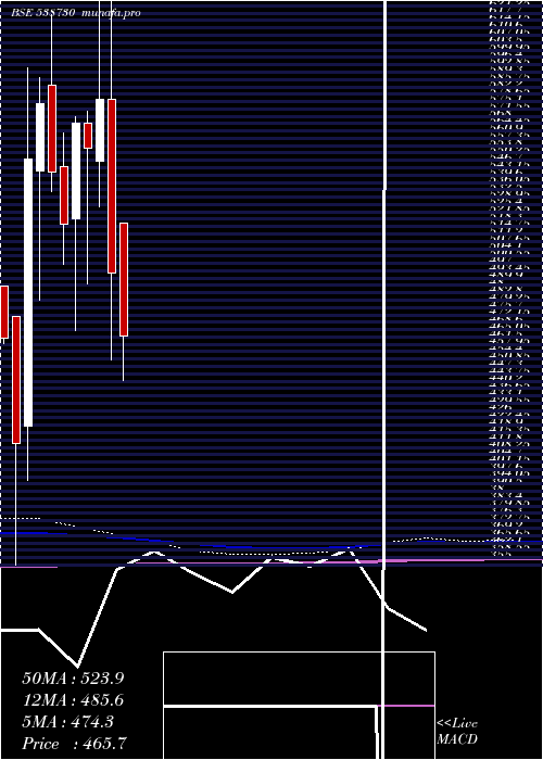  monthly chart Pdsmfl