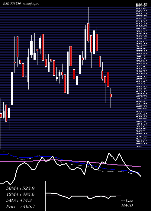  weekly chart Pdsmfl