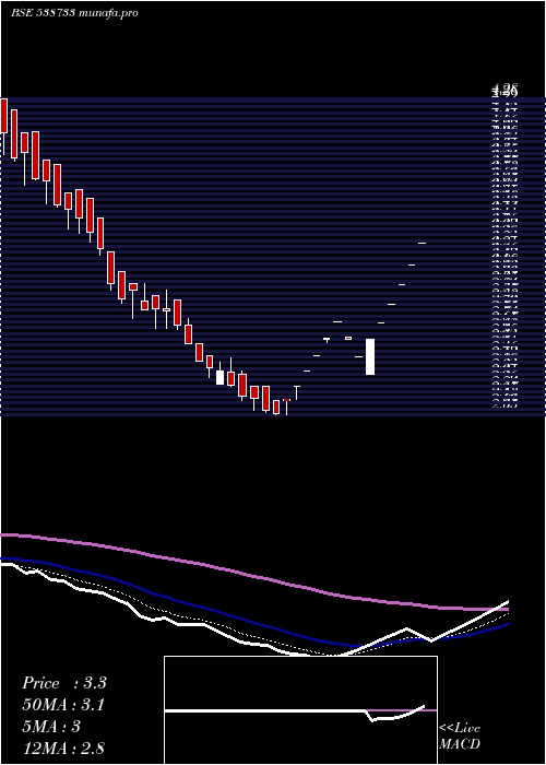  Daily chart Starlit