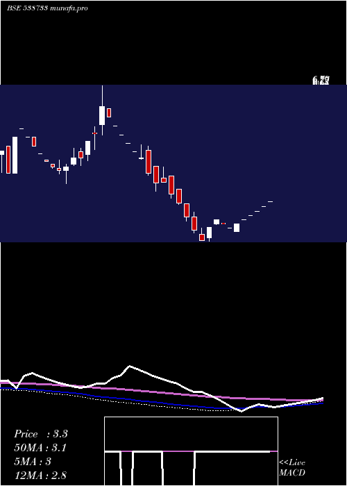  weekly chart Starlit