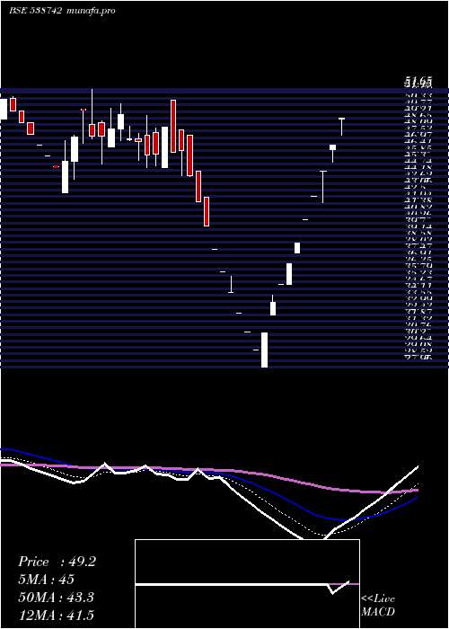  Daily chart Panache