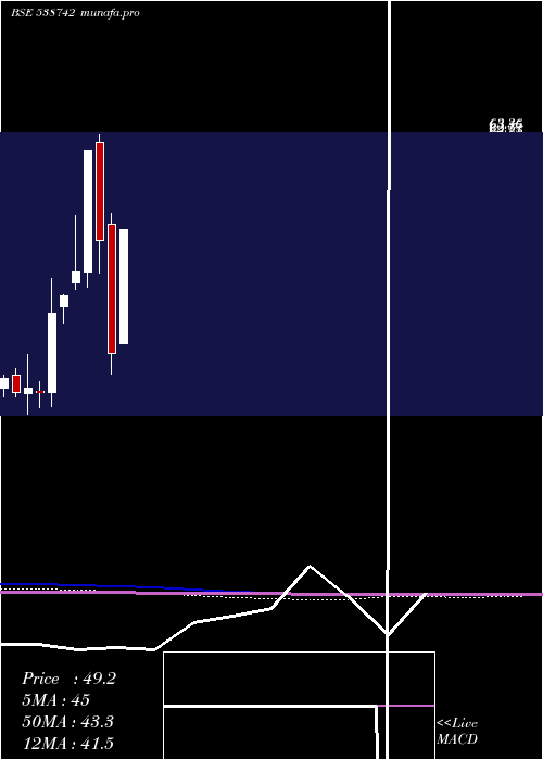  monthly chart Panache