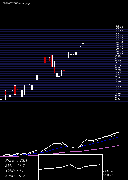 Daily chart Mudunuru