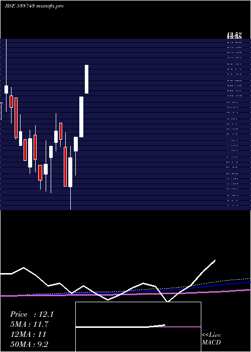 monthly chart Mudunuru