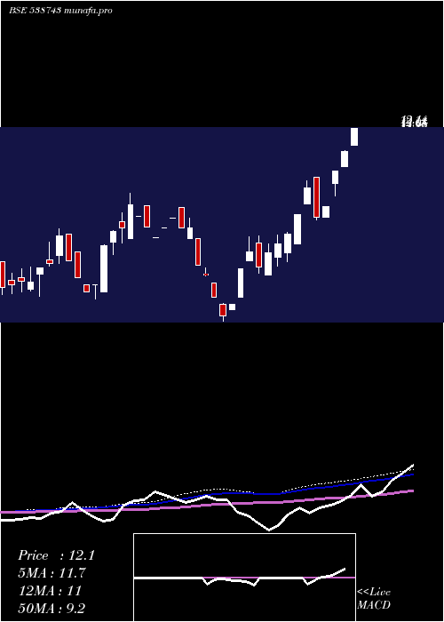 weekly chart Mudunuru