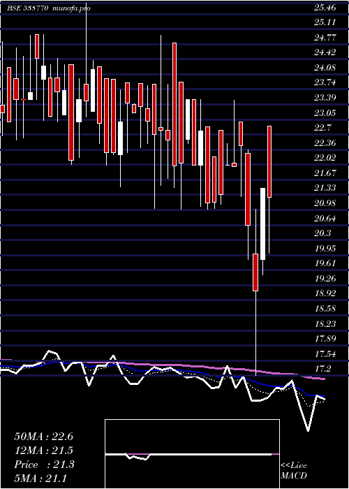  Daily chart CraneInfra