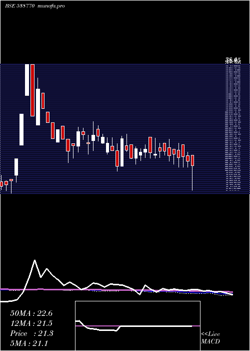  weekly chart CraneInfra