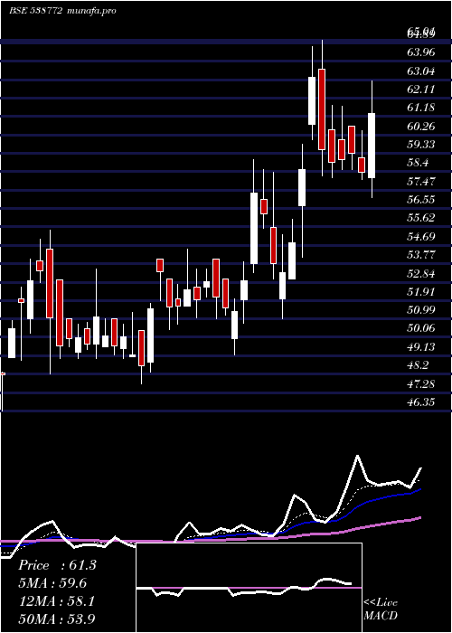 Daily chart Niyogin