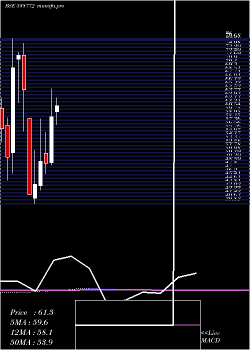 monthly chart Niyogin