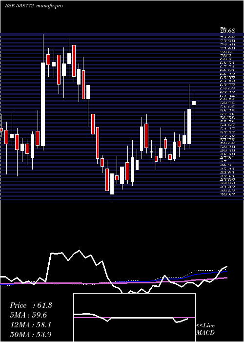 weekly chart Niyogin