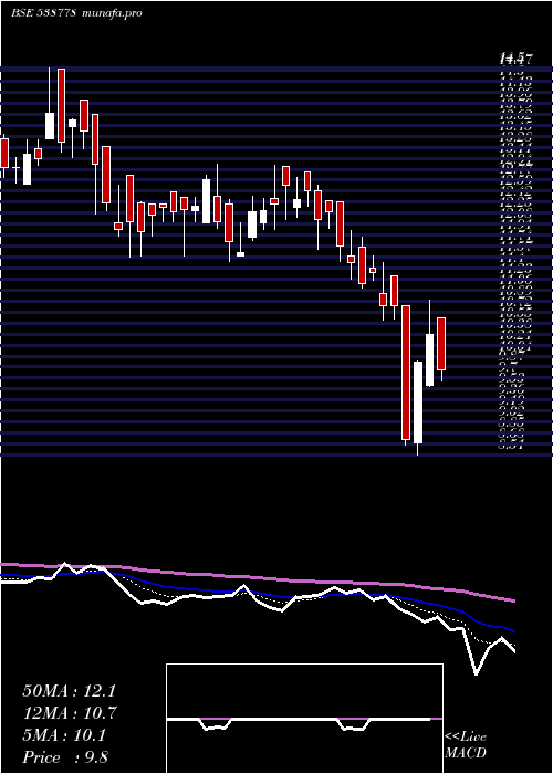  Daily chart Akashdeep