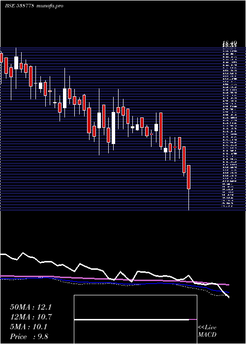  weekly chart Akashdeep