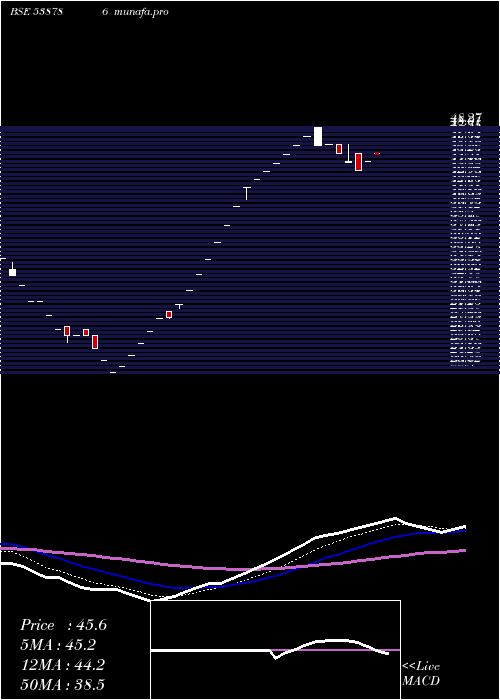  Daily chart Cil