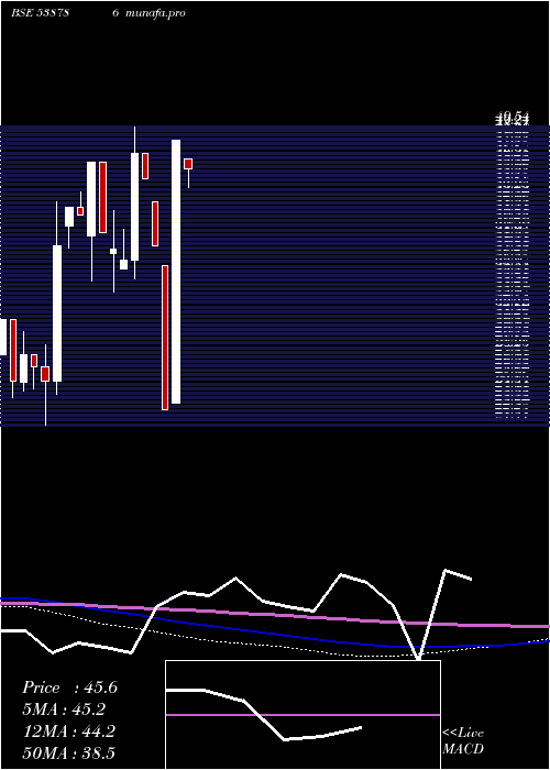  monthly chart Cil