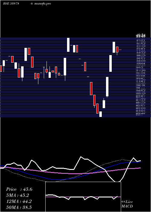  weekly chart Cil