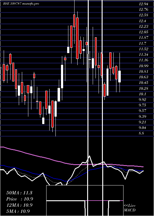 Daily chart Gbfl
