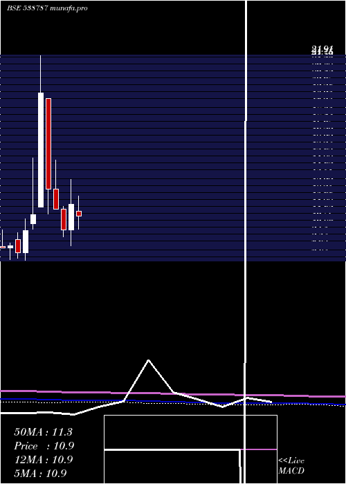 monthly chart Gbfl