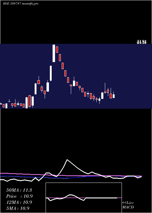 weekly chart Gbfl
