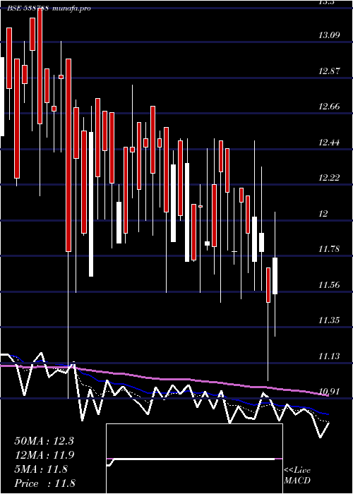  Daily chart Giladafins