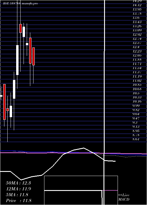  monthly chart Giladafins