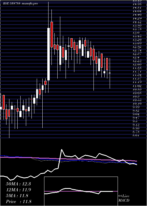  weekly chart Giladafins