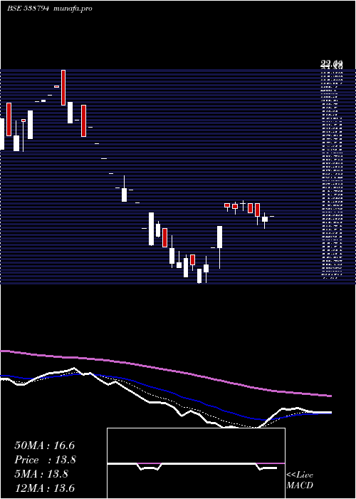 Daily chart Jetinfra