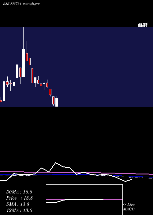 monthly chart Jetinfra