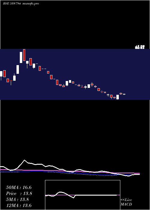 weekly chart Jetinfra