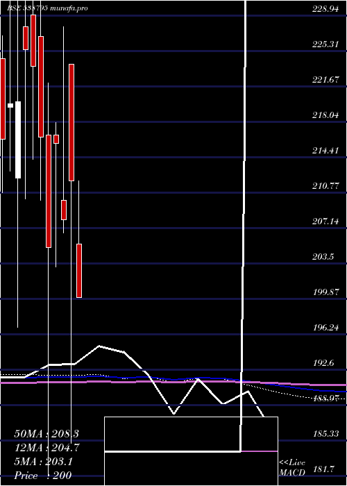  monthly chart Sappl