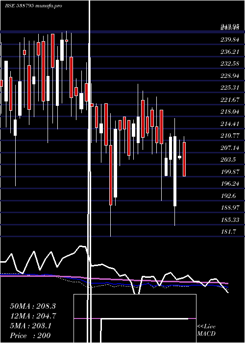  weekly chart Sappl