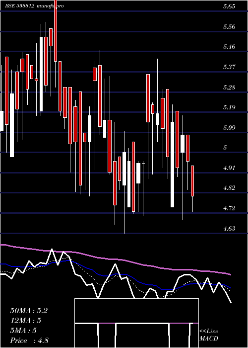  Daily chart Aanchalisp