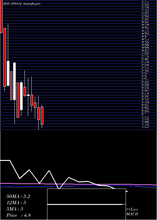  monthly chart Aanchalisp