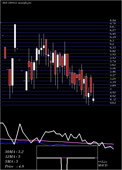  weekly chart Aanchalisp