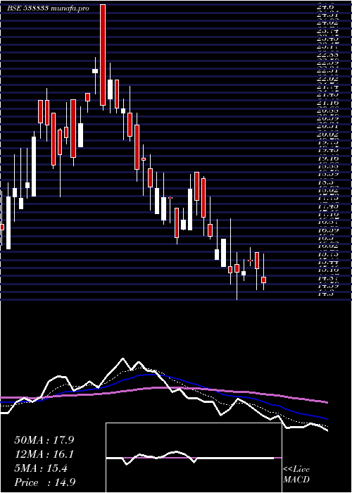  Daily chart Anubhav