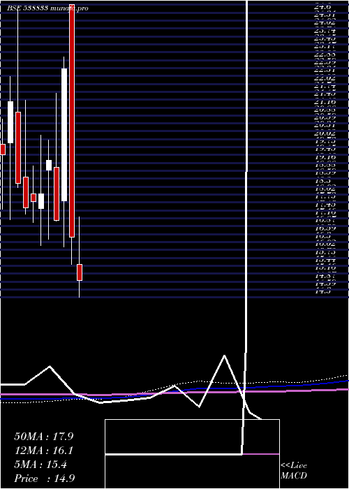  monthly chart Anubhav