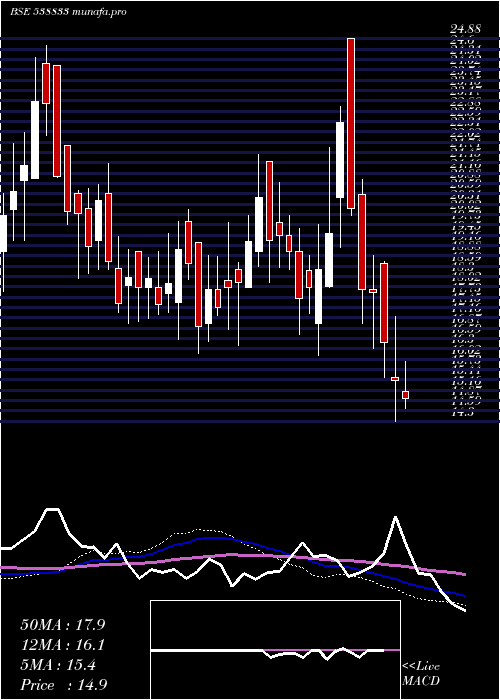  weekly chart Anubhav