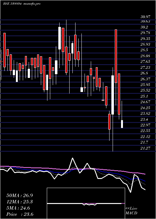  Daily chart Mel