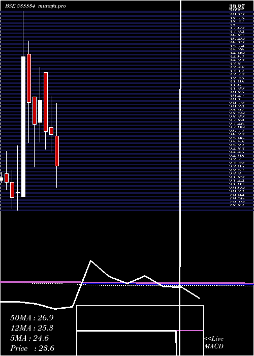  monthly chart Mel