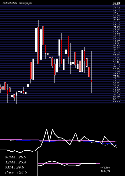  weekly chart Mel