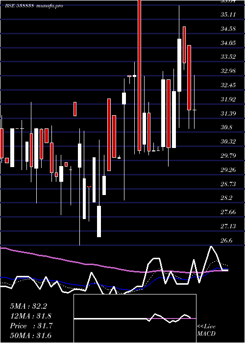 Daily chart Icl