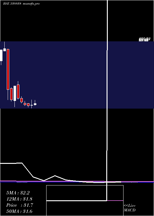 monthly chart Icl