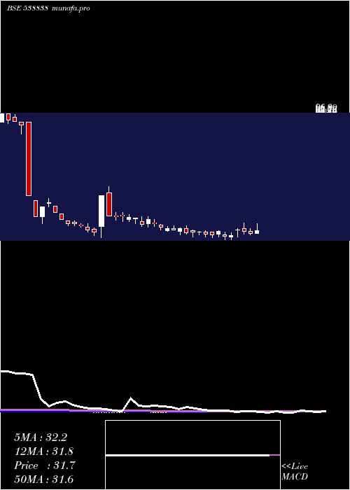 weekly chart Icl