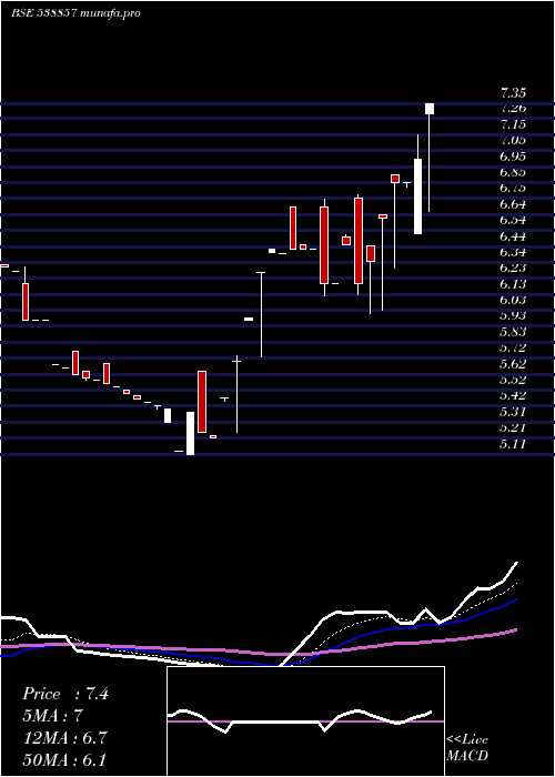  Daily chart Scc