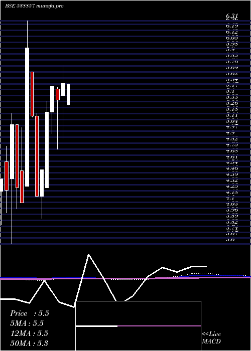  monthly chart Scc