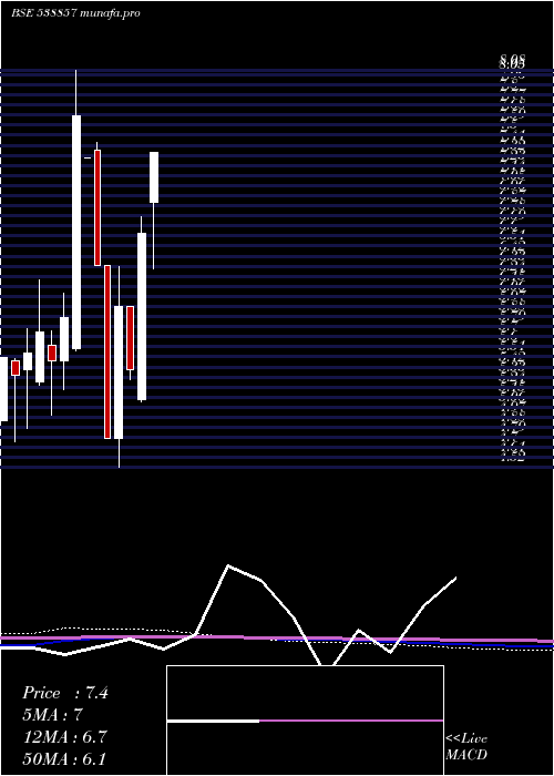 monthly chart Scc
