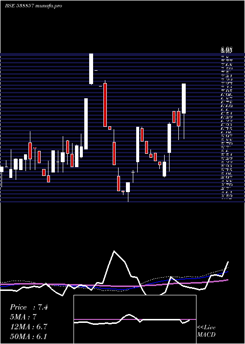 weekly chart Scc
