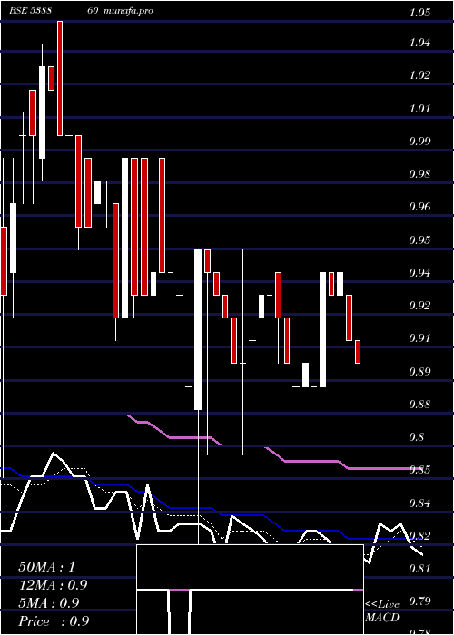 Daily chart Panafic