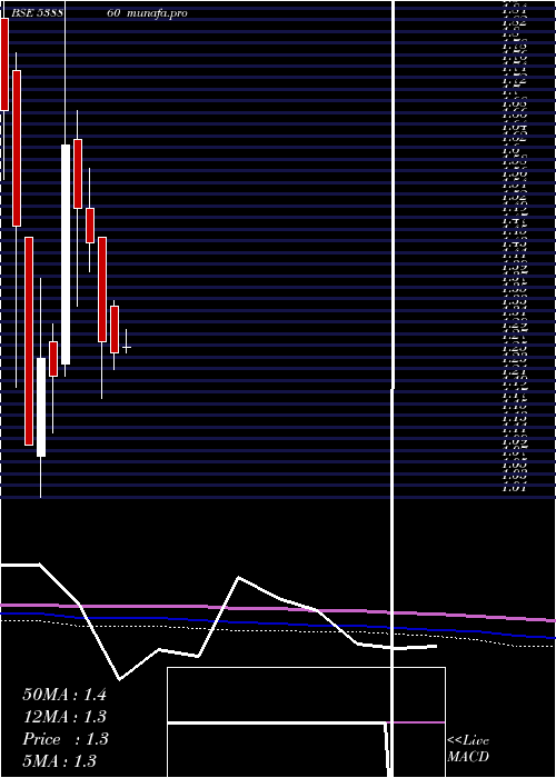  monthly chart Panafic