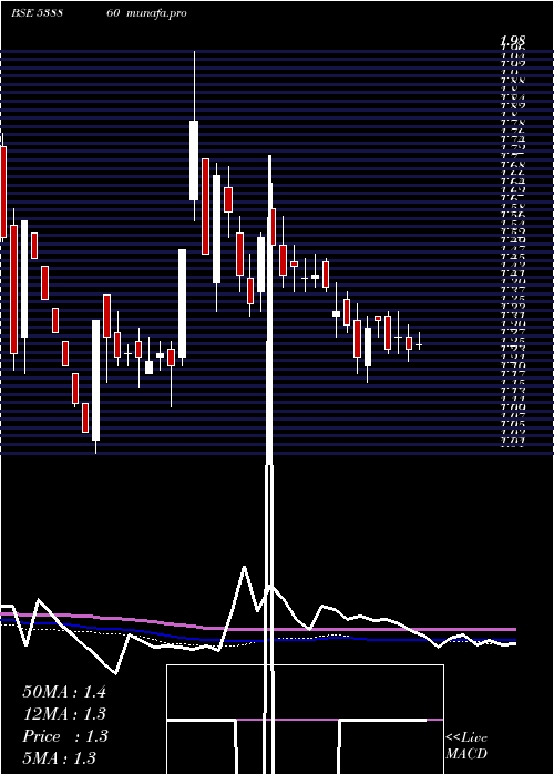  weekly chart Panafic